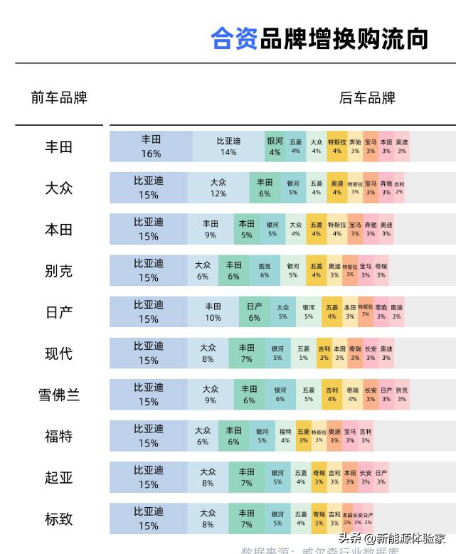 快看这组扎心数据！📊
丰田、大众、本田、别克、日产……几乎所有合资品牌的增换购