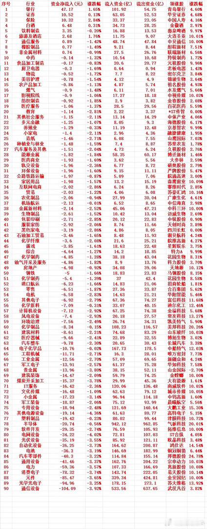 6月10号周三上午盘，主力趁低位，“大幅买入”的行业名单（全行业）1 银行 47