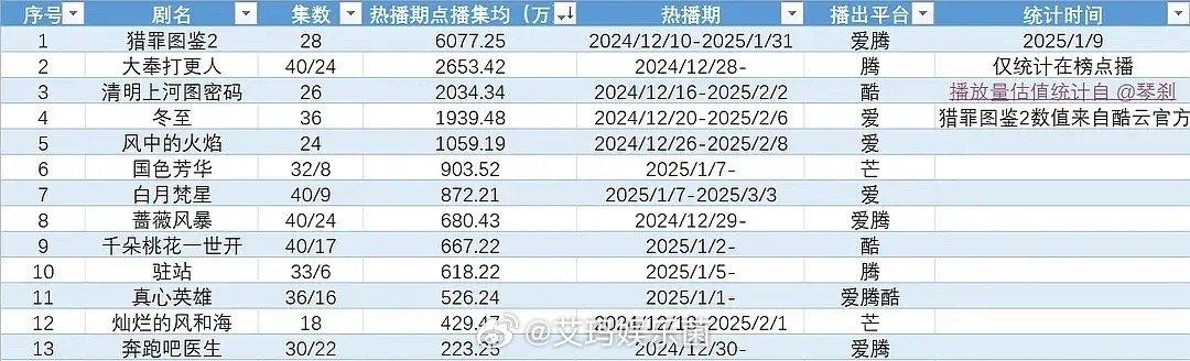 看看酷云年榜猎罪图鉴2、大奉打更人、国色芳华、白月梵星、千朵桃花一世开 