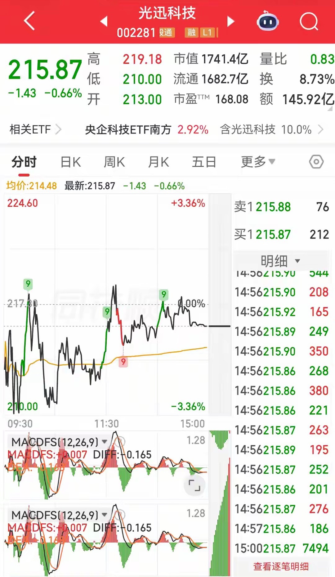 光迅科技冲高回落高位换手，210元成生命线，调整后还能向上冲吗？答案是没有问题