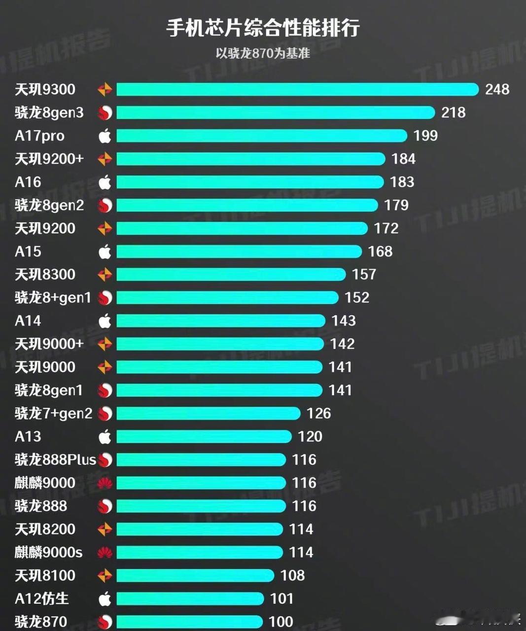 手机芯片性能排行榜[看]苹果现在真不是最强了，天玑9300和骁龙8Gen3已经超