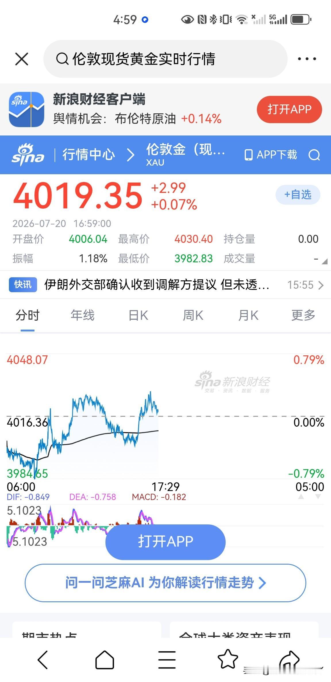 黄金价格企稳了吗？
最近一段时间，伦敦现货黄金价格在4000美元一盎司大关震荡整