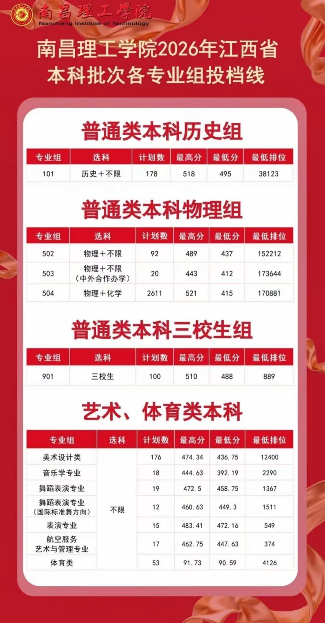 南昌理工学院 投档分数 高考志愿填报参考 专业报考指南 本科招生计划