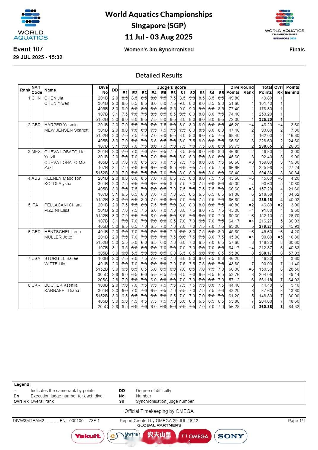 【世锦赛跳水女双三米板陈佳/陈艺文夺冠】陈艺文陈佳女双3米板金牌中国跳水梦之队拿