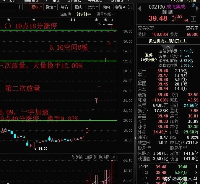 太猛了！A股高标空间板成飞集成高开震荡之后封9板，继超越4月国芳集团的7板，追平