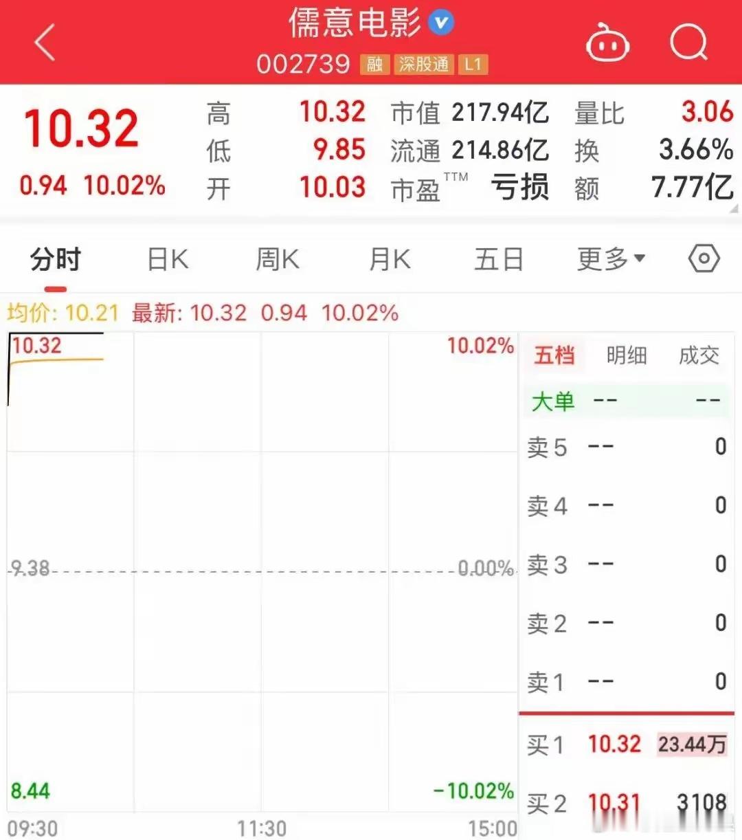 30秒，直线涨停，两连板今天上午，影视院线板块大涨，龙头股儒意电影开盘直线拉升，