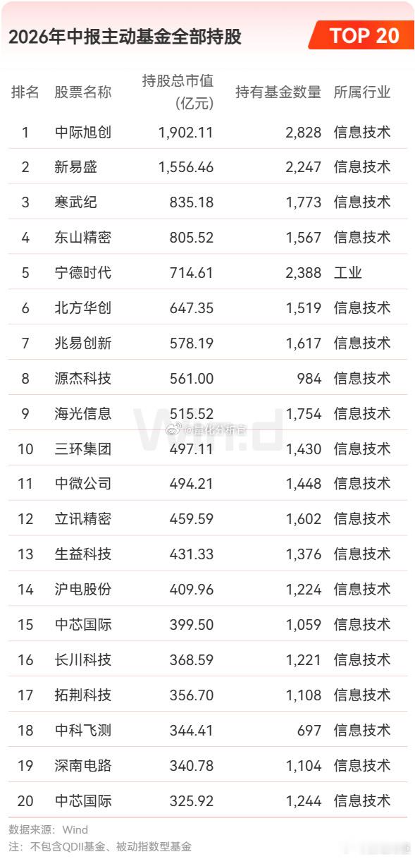 除了宁王，清一色AI。 ​​​