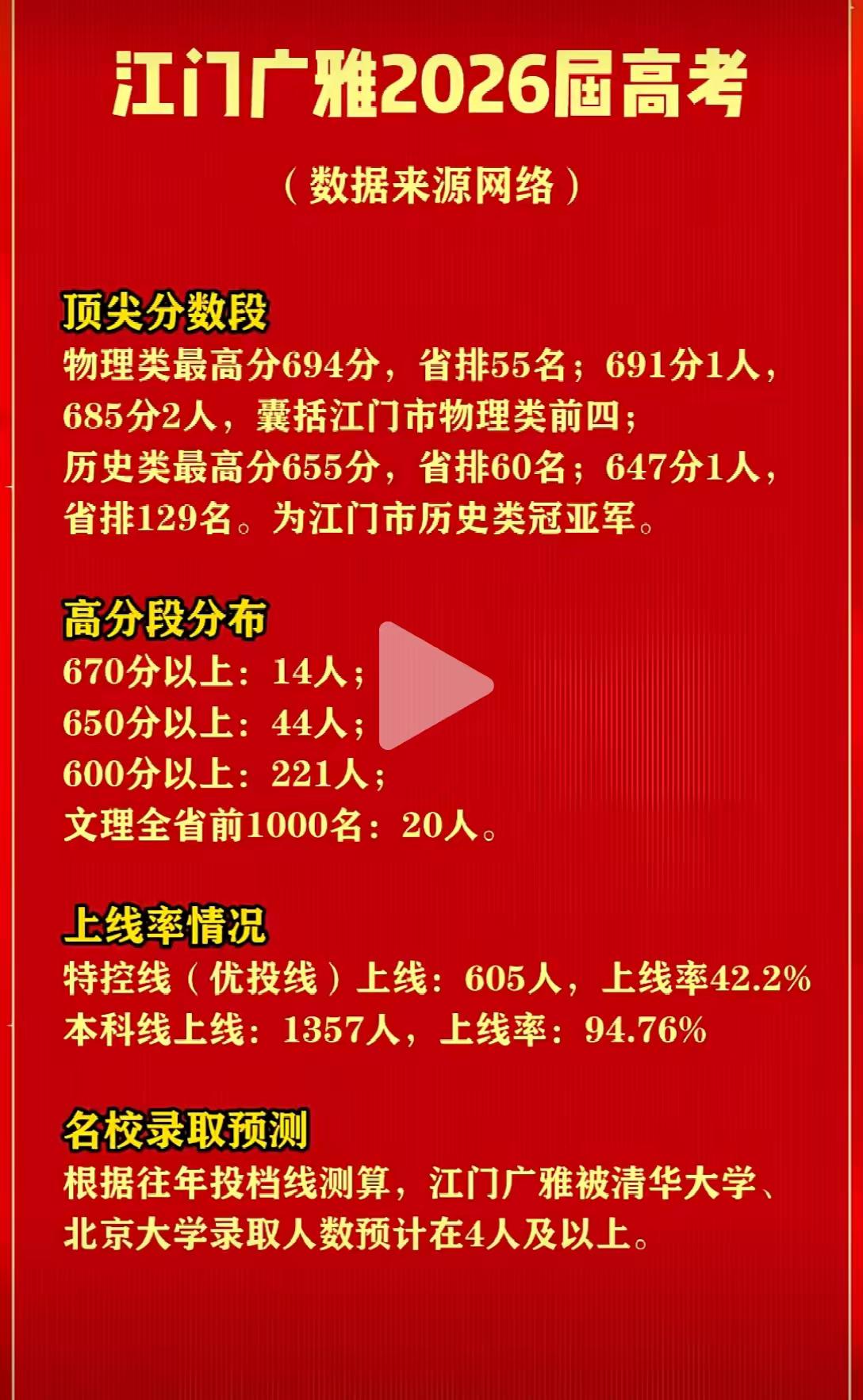 江门广雅中学这个高考成绩，应该超过江门一中了吧？
      江门广雅中学202