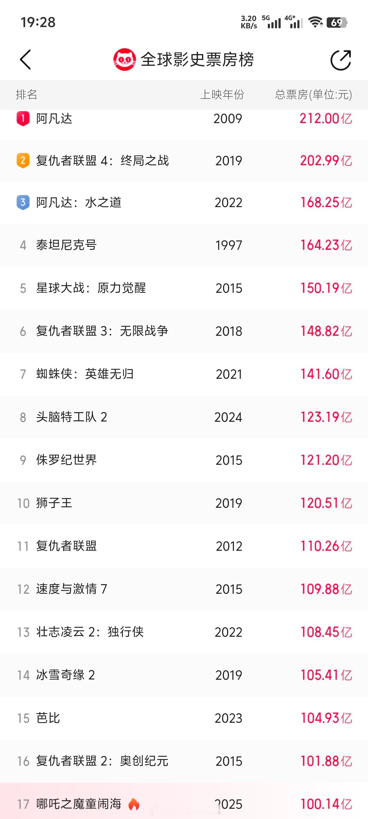 哪吒2破100亿 恭喜哪吒，不断创造中国电影行业历史160亿预期票房，能不能最终