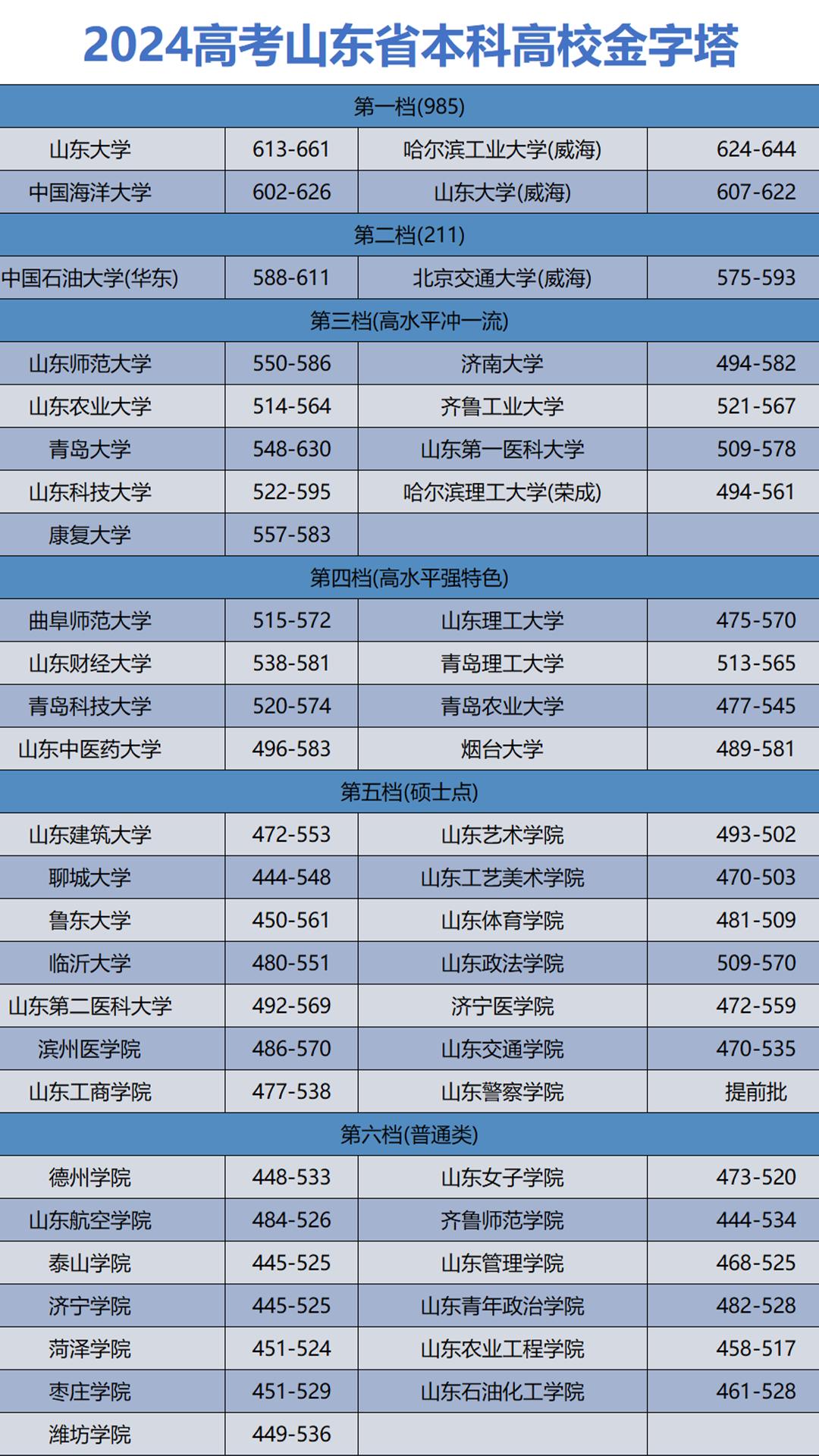 2024高考山东省本科高校金字塔。