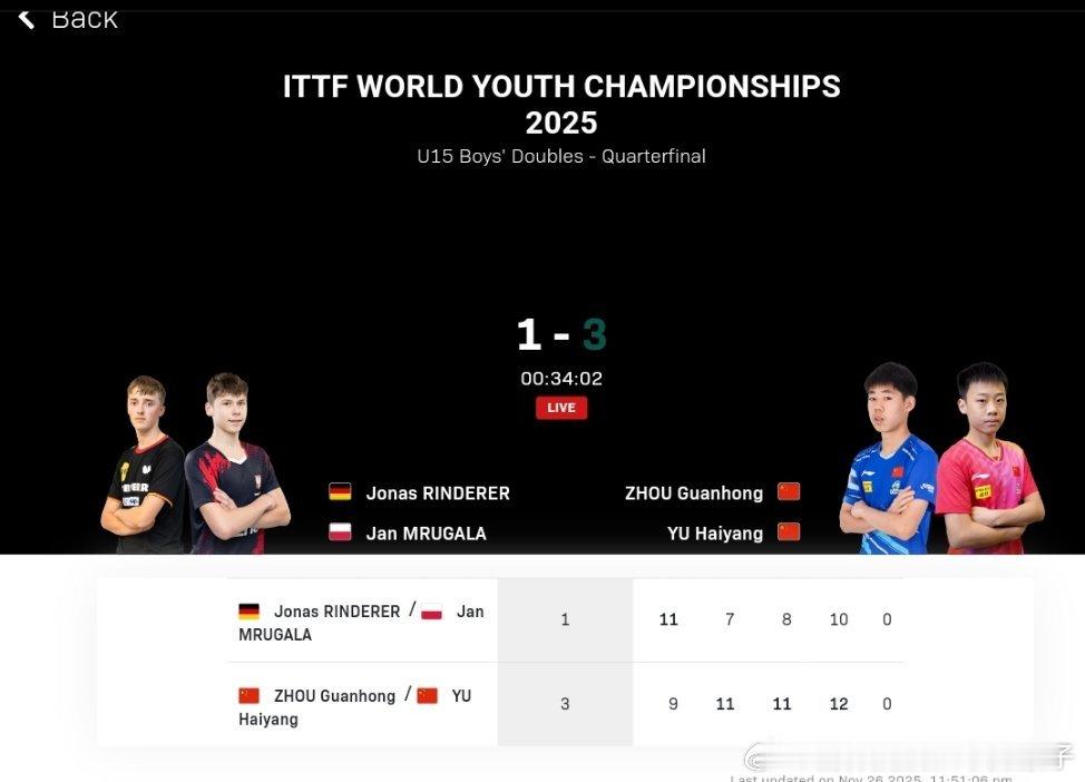 周冠宏于海洋3比0林德雷尔姆鲁加拉（-9，7，8，10）晋级2025年国际乒联世