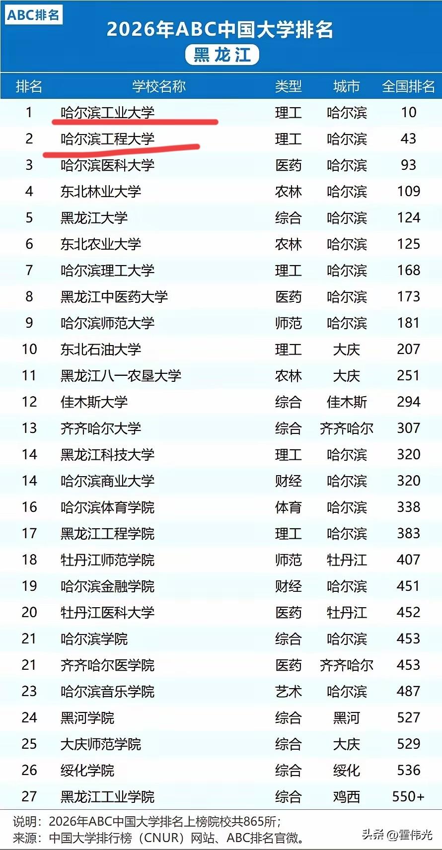 黑龙江拥有众多高校，即便放到全国也是教育大省，你知道哪些大学在全国的排名更高吗？