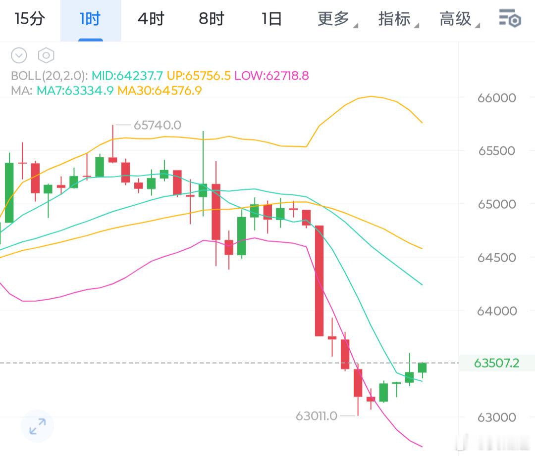 上周心心念念的63000没给到，今天凌晨没深喉，直接插下来了，给到理想位置630