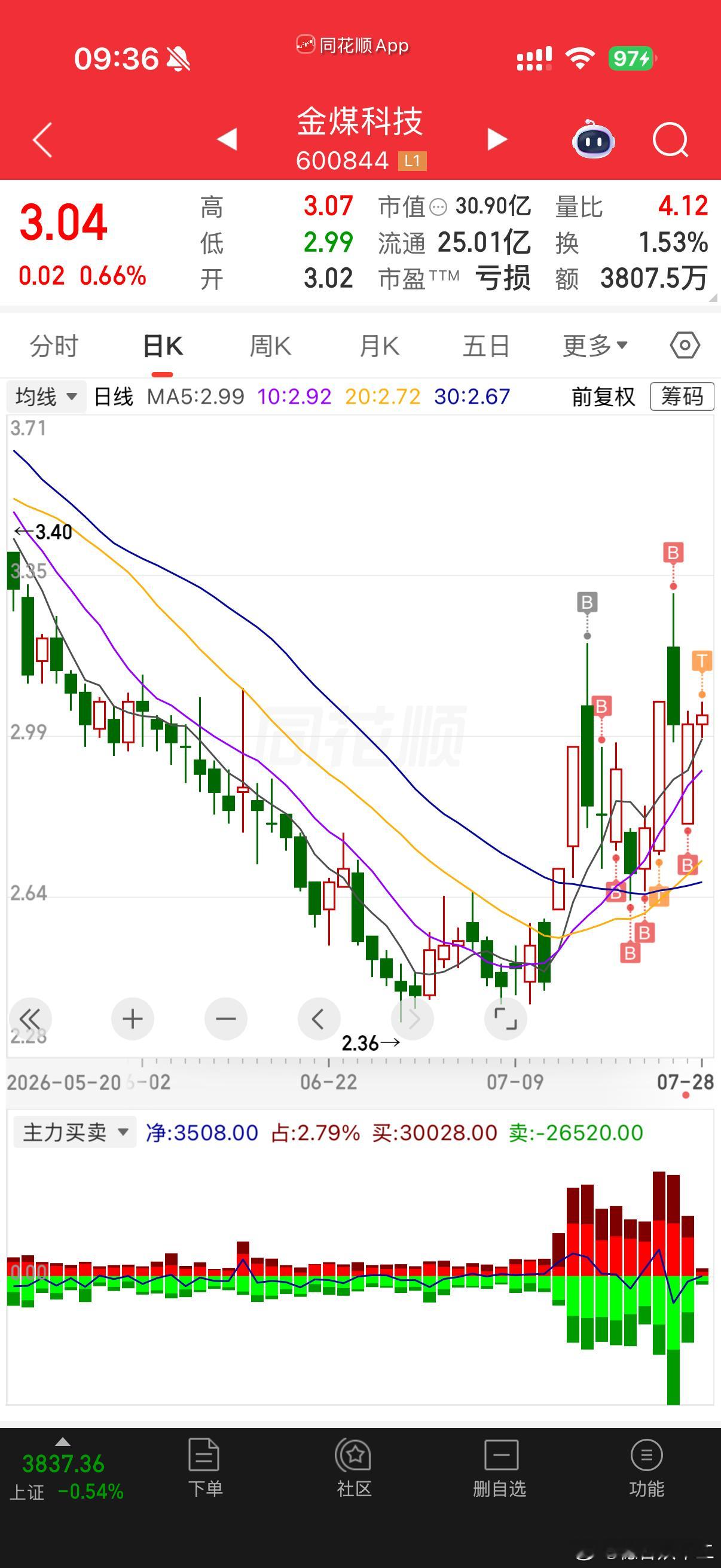 金煤科技 sh600844[股票] 最无脑怼金鹰奖 提名名单