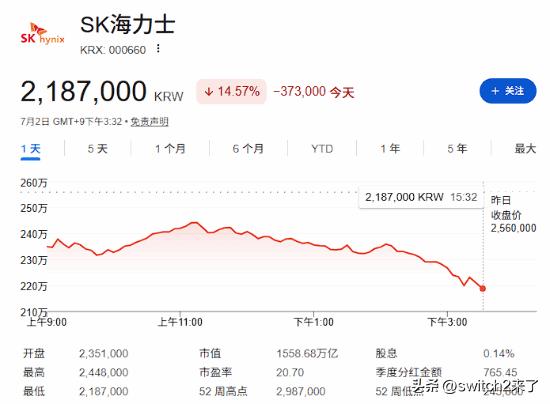 韩国SK海力士盘中跌幅一度逼近15%，收盘大跌14.57%，单日市值蒸发约160