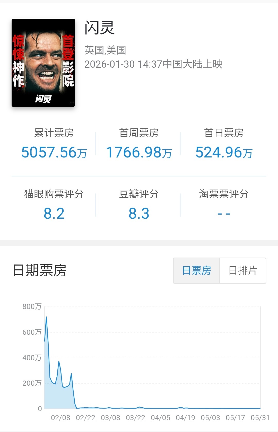 华纳分账片闪灵 在内地公映122天下映，总计票房5057.56万，在复映片里属于