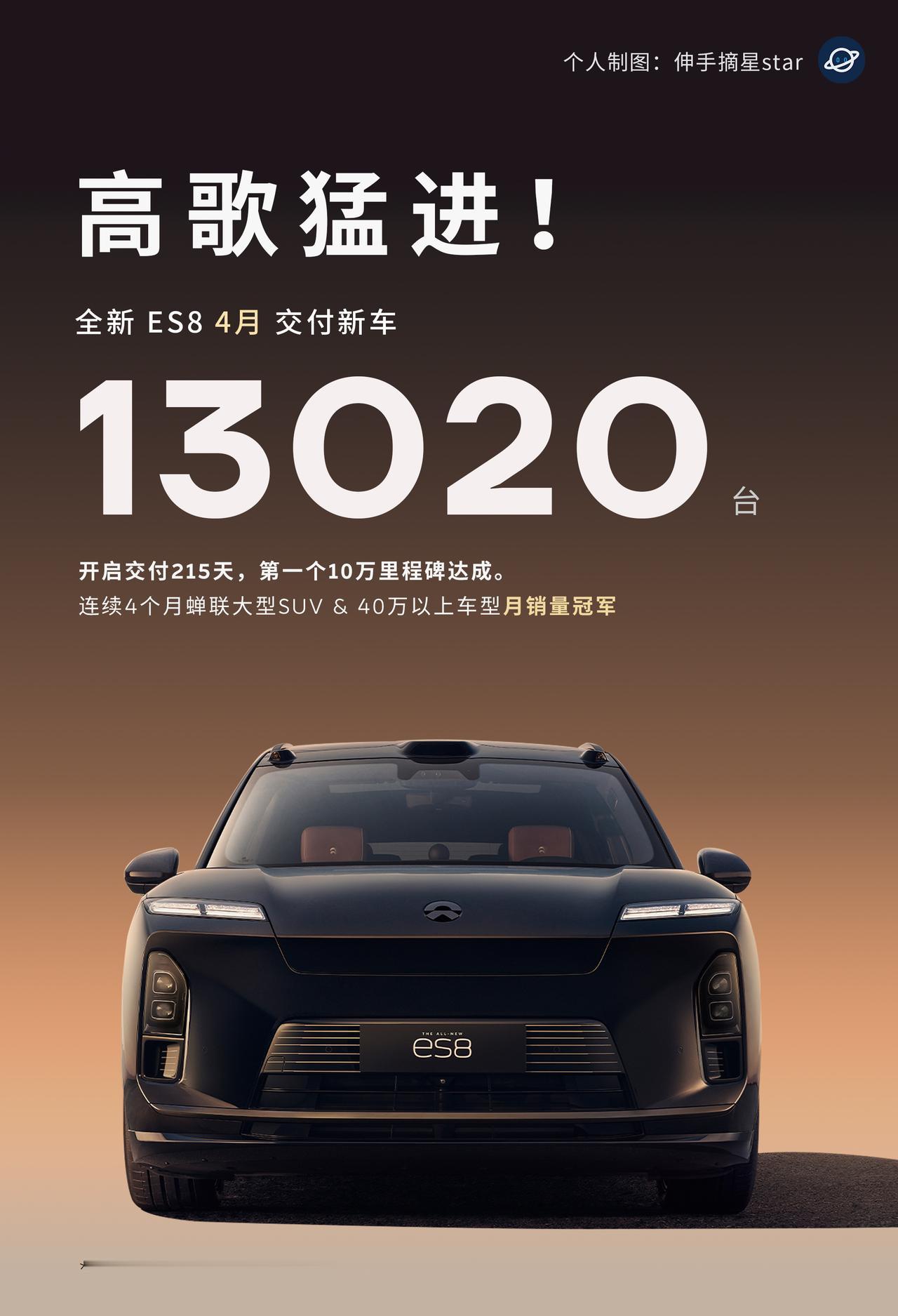 高歌猛进，继续为王！
蔚来全新ES8销量长虹！

新8，4月交付新车13020！