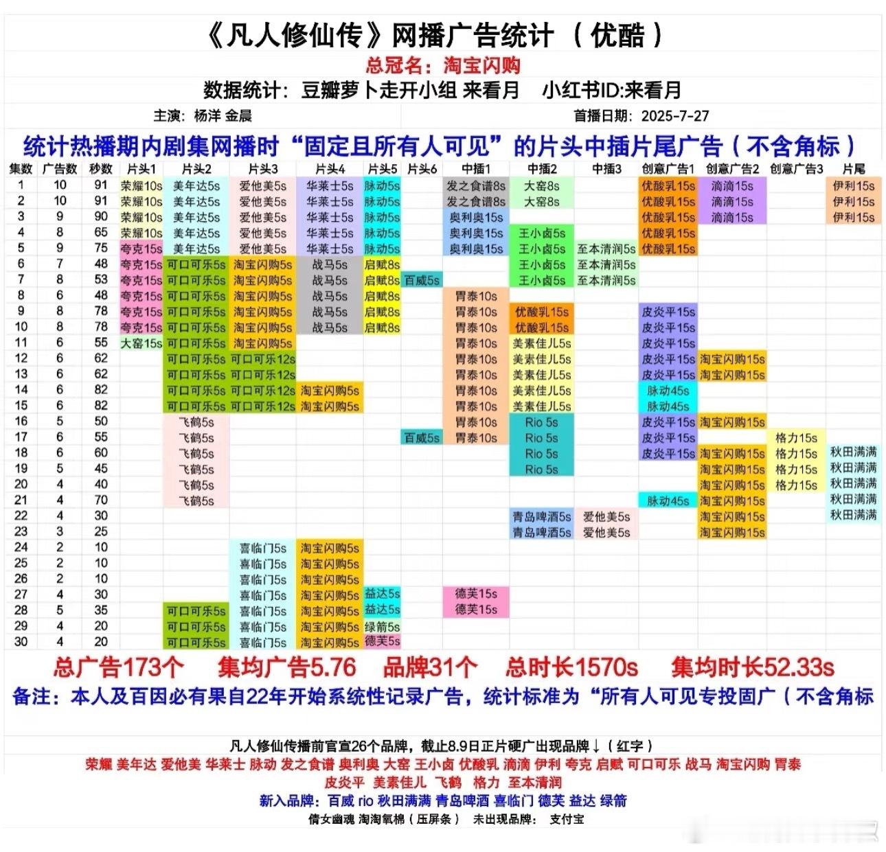 凡人修仙传超点完结，满广收官[傻眼]👖年度集均Top 1 ​​​