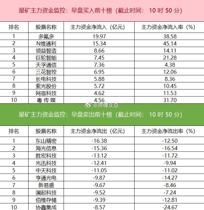 【主力资金监控：东山精密净卖出超16亿】星矿数据显示，今日早盘主力资金净流入文化
