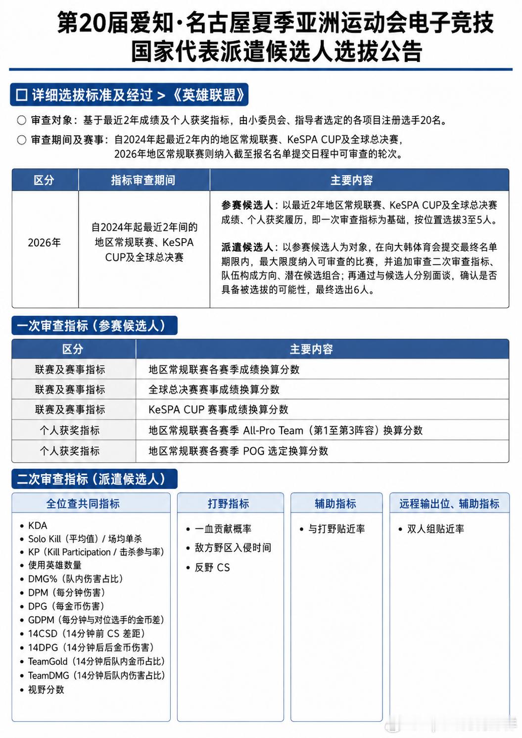 【韩国电子竞技协会KeSPA】第20届爱知·名古屋夏季亚运会电子竞技国家代表派遣