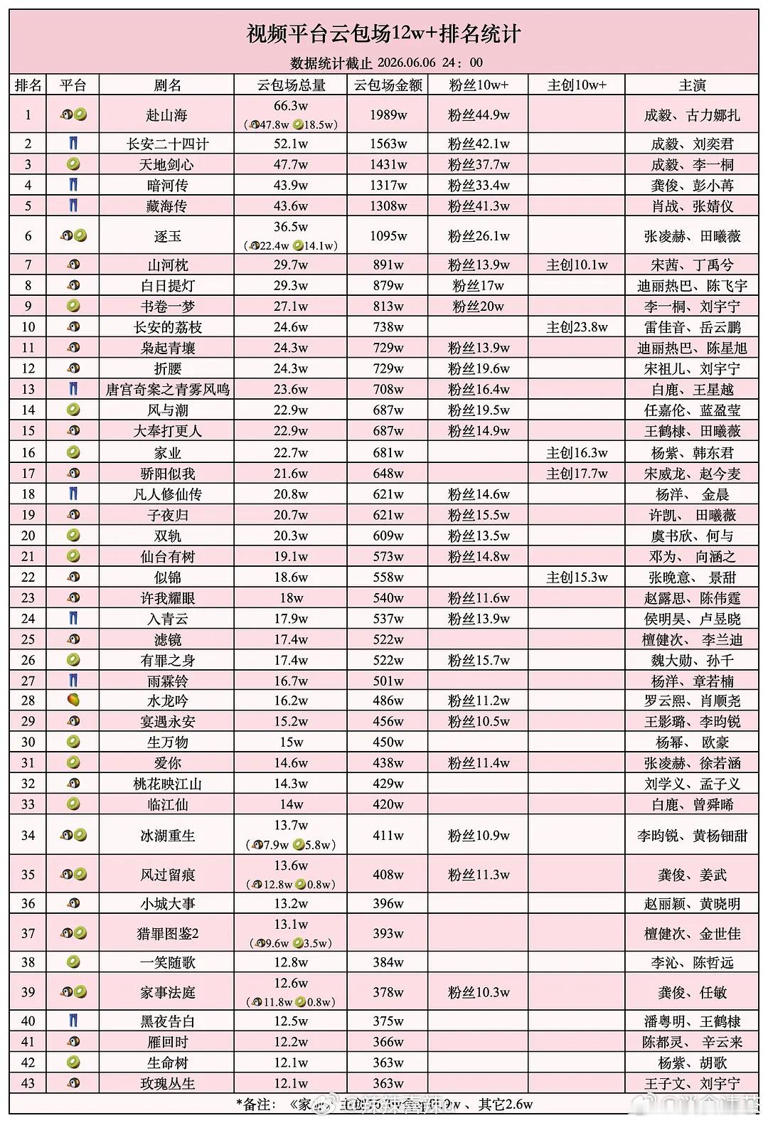 女演员杂志榜和云包场榜，都不瘸腿的有哪些？ 