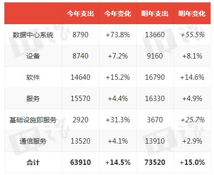 Gartner 预测：全球 IT 支出将在 2027 年突破 7 万亿美元，同比 +15%