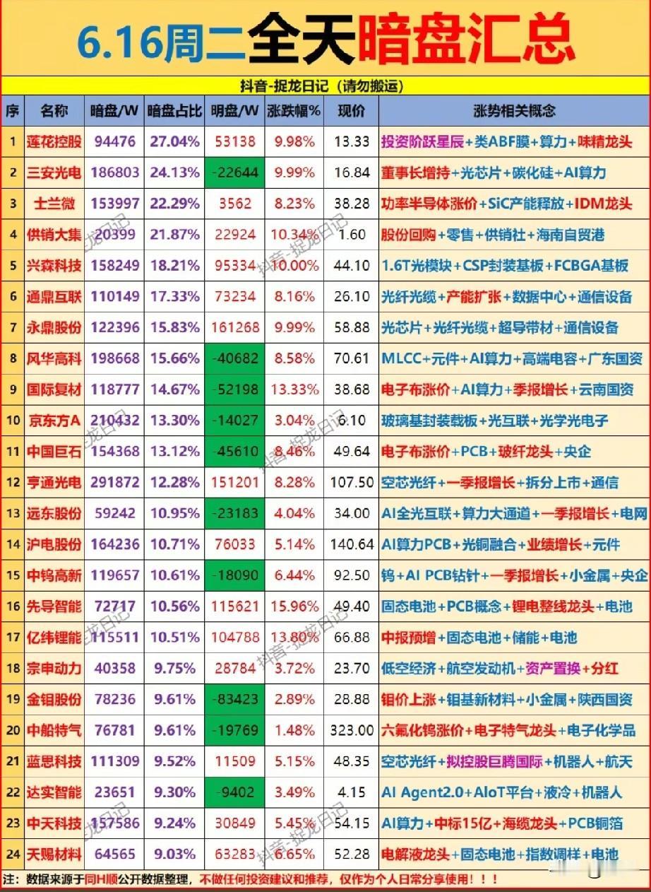 暗盘重仓潜伏清单曝光！6.16全天高占比24只标的完整解析！
 
今日全天暗盘汇