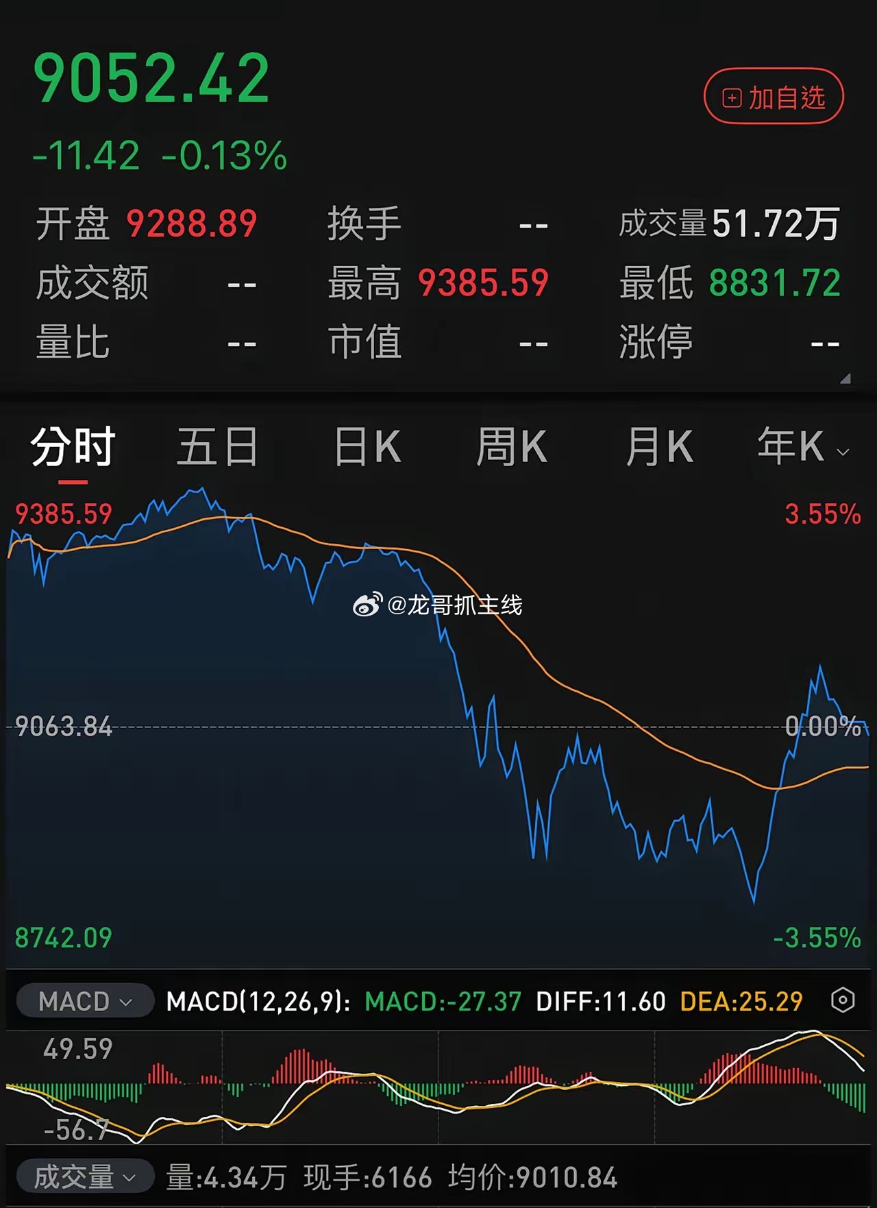 日韩今天这个高开低走跳水给大A周一的科技股带来极大压力。如果周一再低开、那大A大