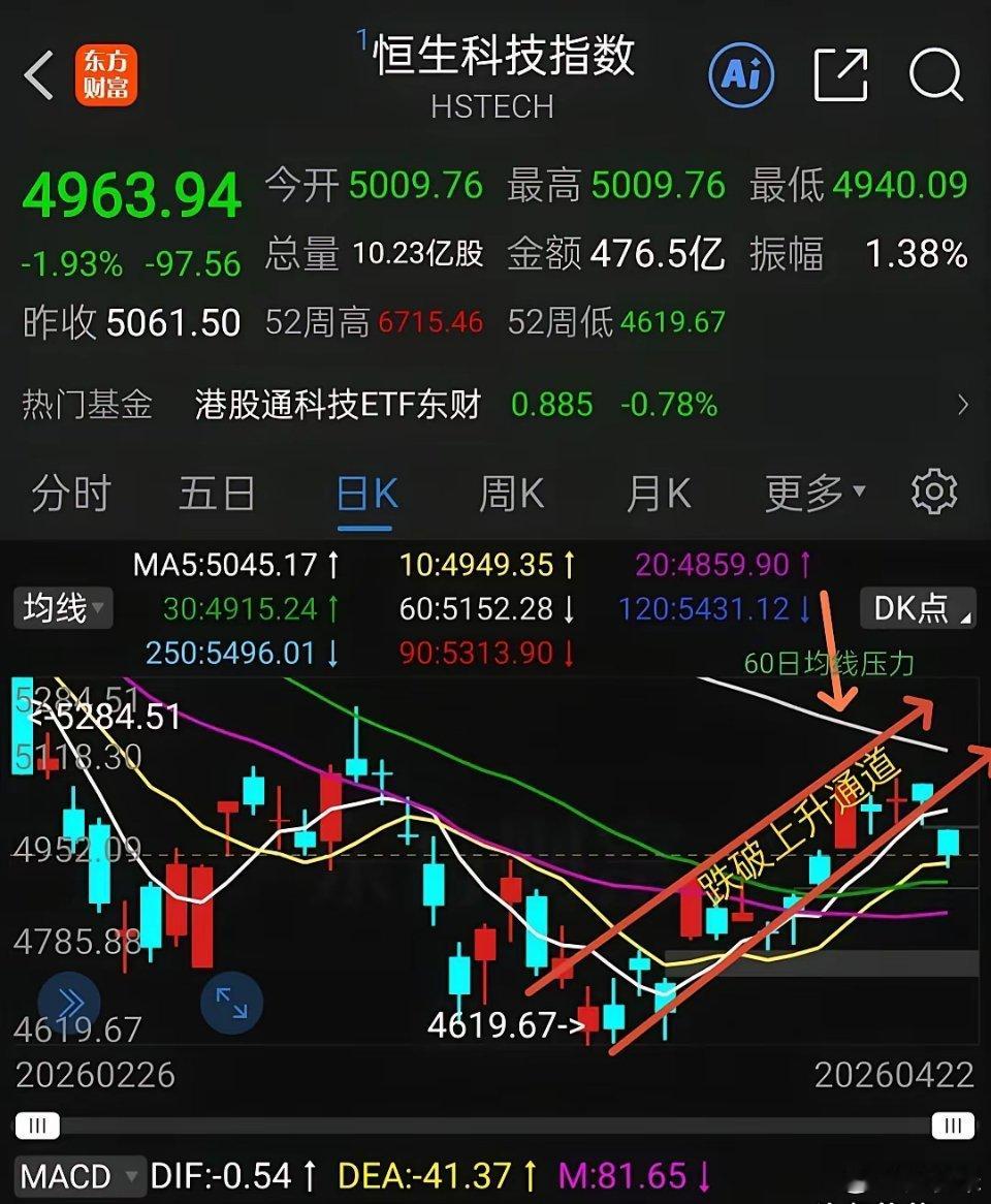 港股各大指数收跌，特别是恒生科技指数，真是扶不起的阿斗，美伊冲突趋势基本明了，港