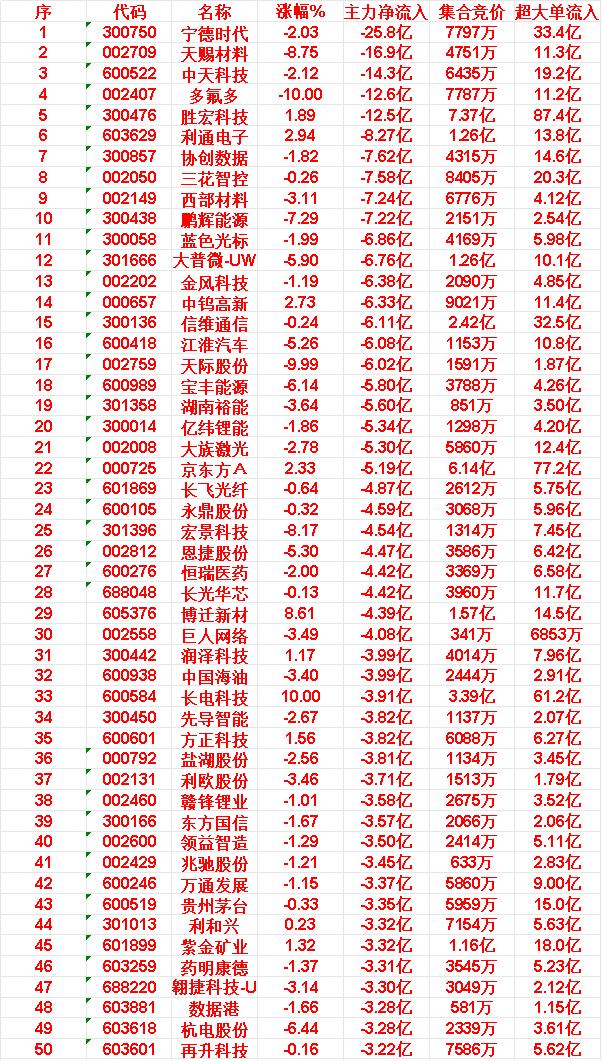 5月25日收盘，主力资金，已经卖出的50名单：

15.信维通信:主力净流出-6