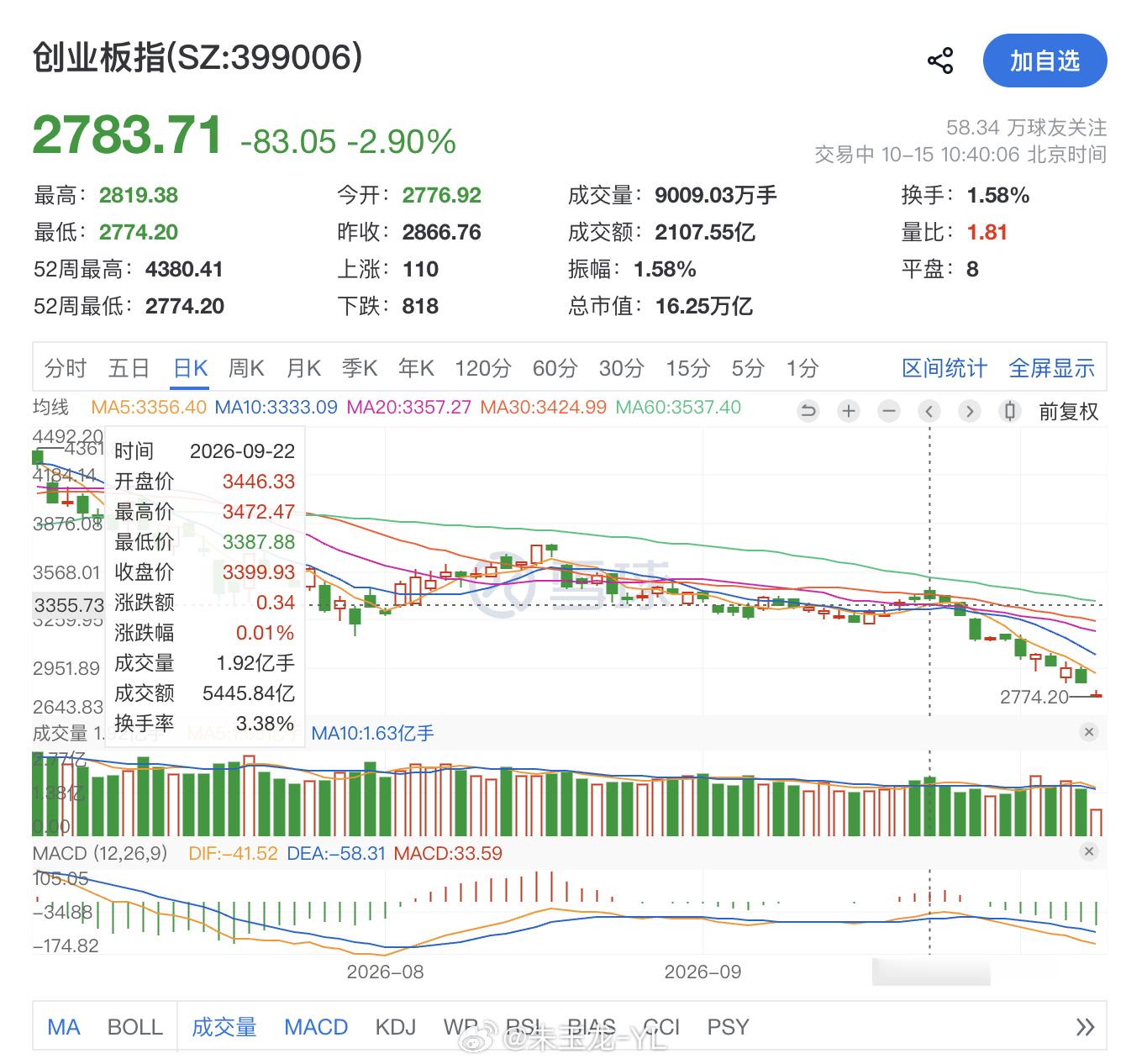 A股失守3700点A股又现小肉签沪指跌破3700点 我的私募基金经理是我师弟我们