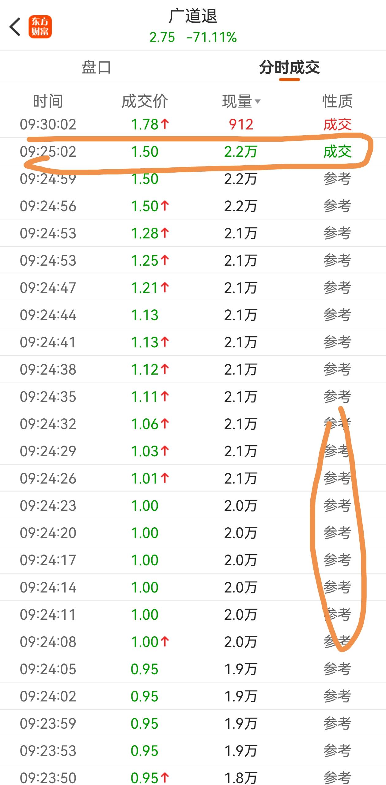 广道退今日低开84个点

停牌几个月进入退市整理期的广道退今天低84个多点开盘。