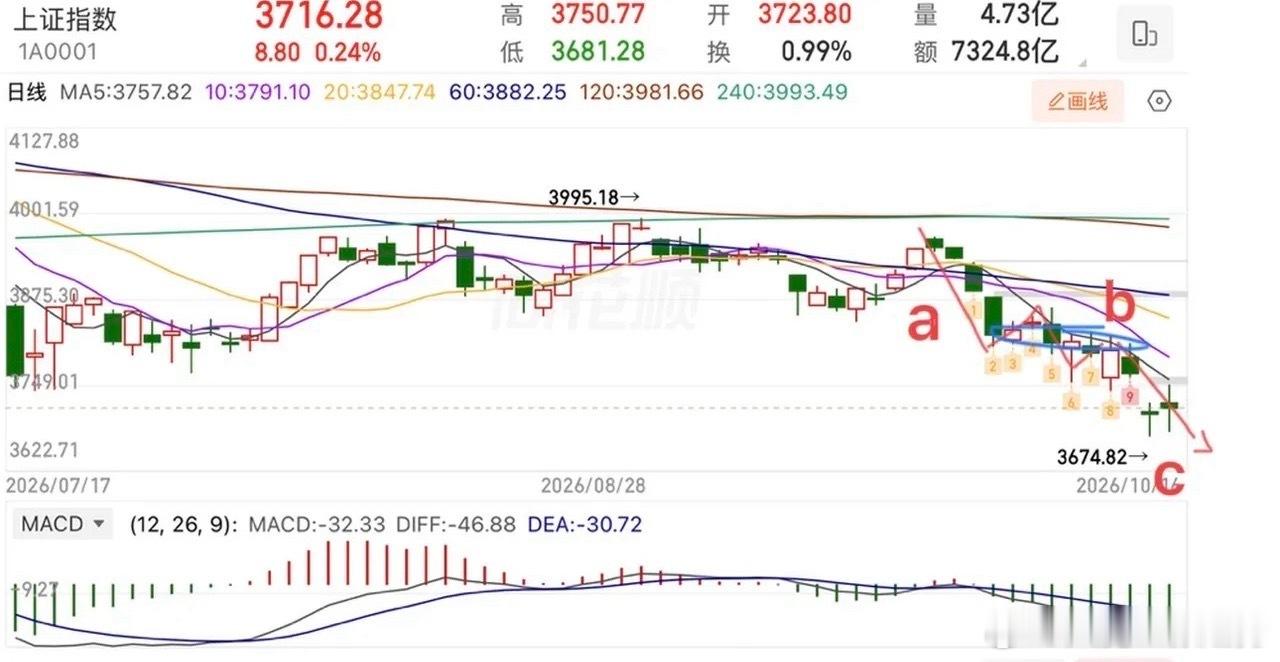 2026.10.18周日（下周策略）：  再次考验3674，是机会还是风险？  