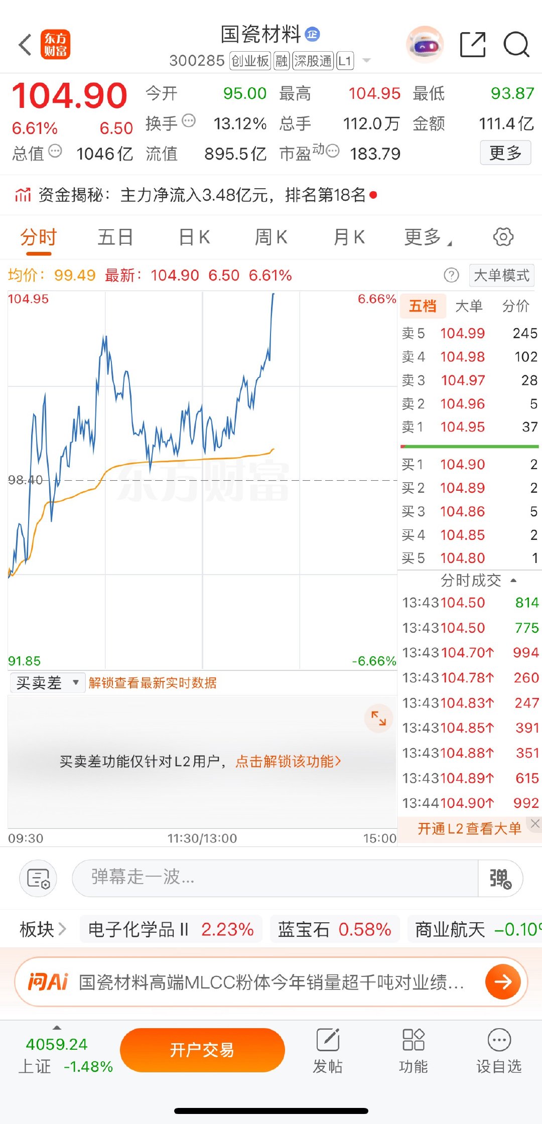 各位战友！我的千里马（$国瓷材料(SZ300285)$  ）冲高六个多点全部卖出