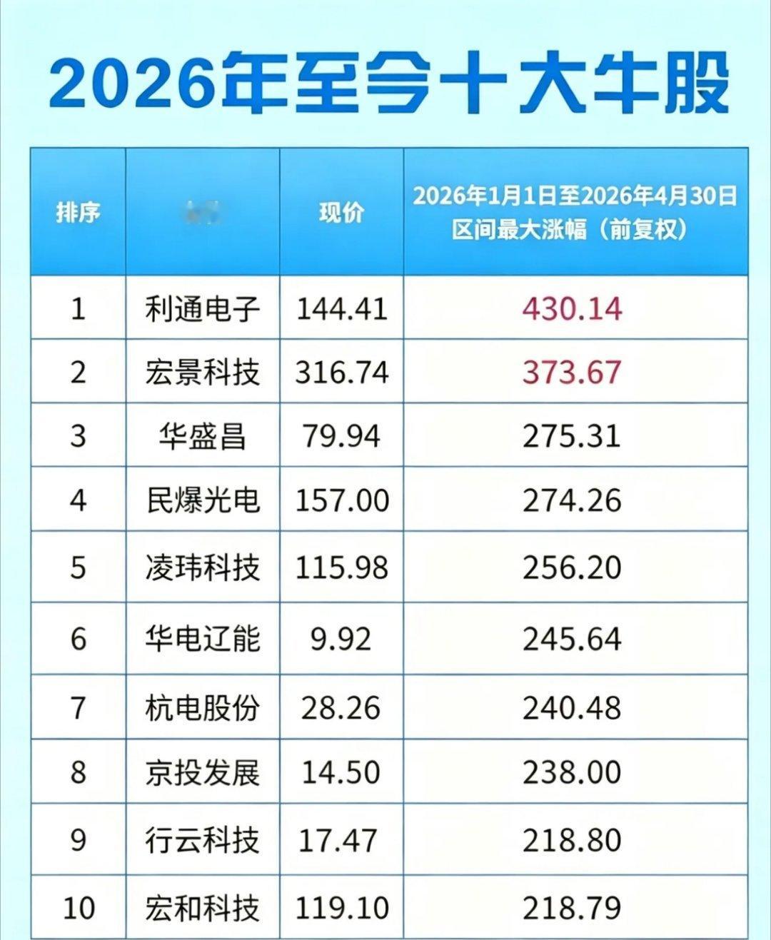 2026年十大牛股，你卖飞了几只？4个月，最高涨幅430%！2026年至今A股十