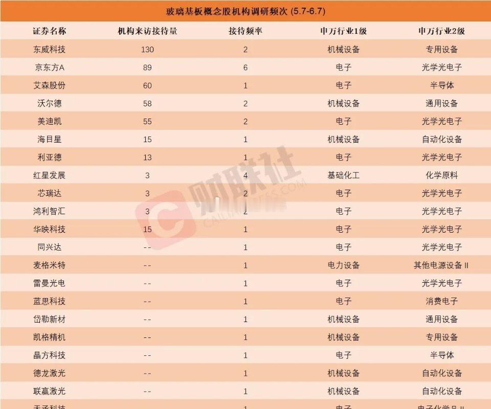 机构扎堆调研！玻璃基板板块迎涨停潮，22家核心公司全梳理！近期玻璃基板概念股表现