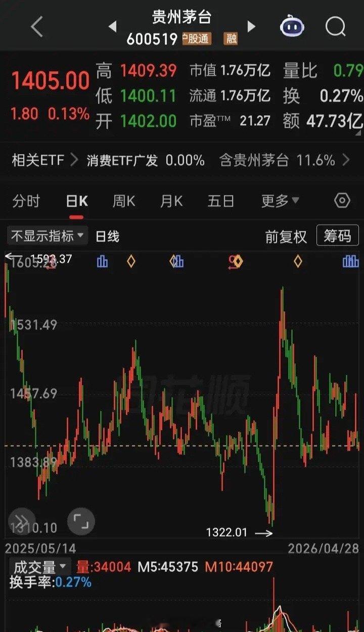 “股王”争夺战，谁将最终取胜？“源杰科技”，趋势牛“贵州茅台”，箱体震荡“寒纪武