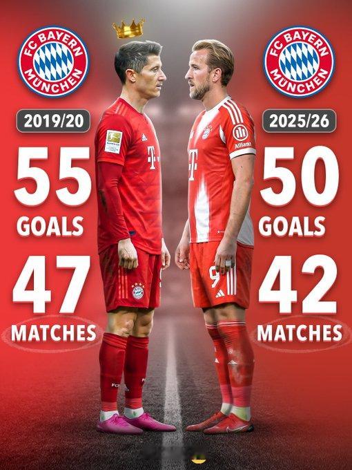 本赛季还剩最多10场比赛，哈里·凯恩距离超越罗伯特·莱万多夫斯基在拜仁的最佳进球