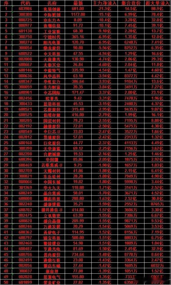 7月10日主力“卖出的 ”50名单！普冉股份：最新价 734.64，净流入 -1
