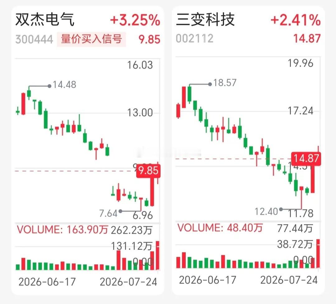 今日底部放量个股名单出炉！大家看看都有什么股！ 