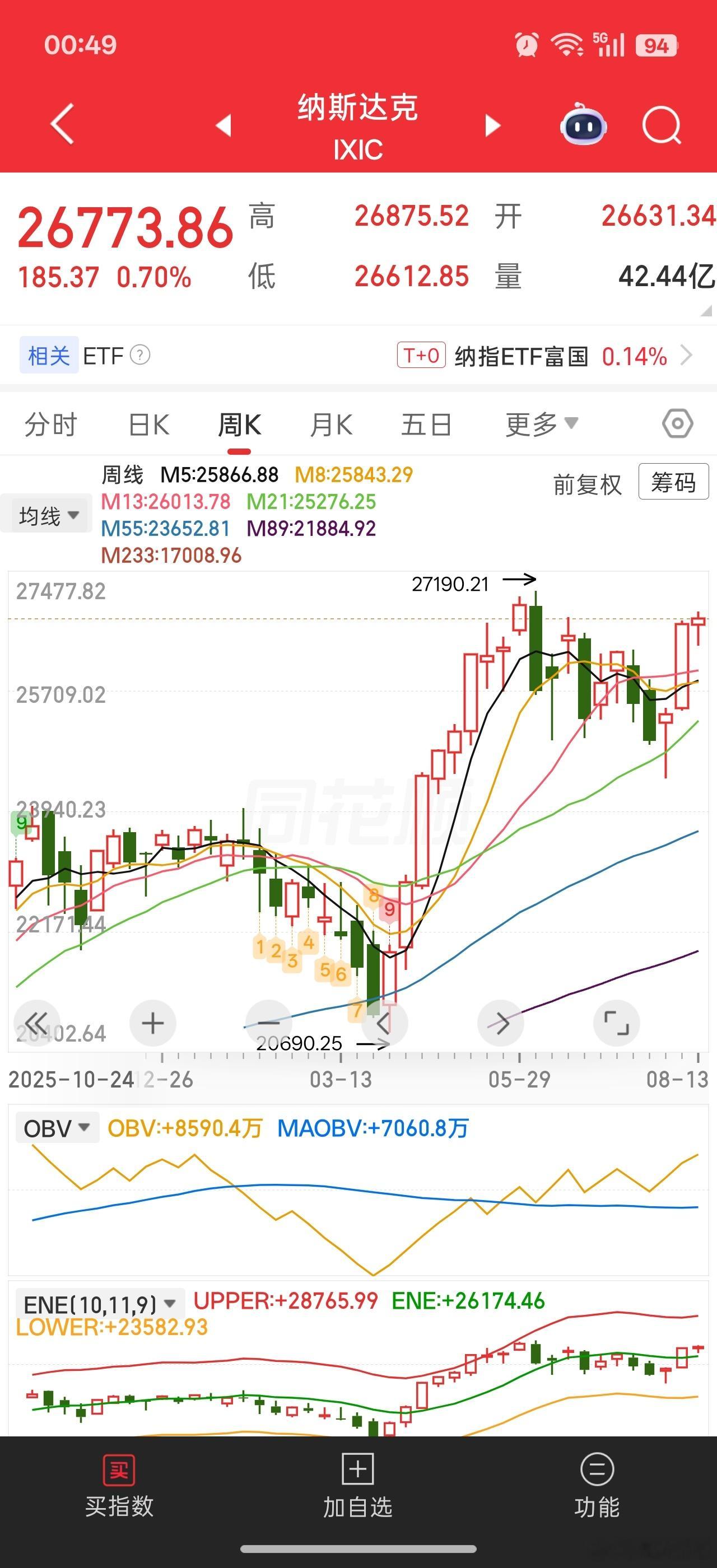 大A这帮收割机真的恶心。。。看看纳斯达克，距离历史新高仅1.5%的涨幅创业板还差