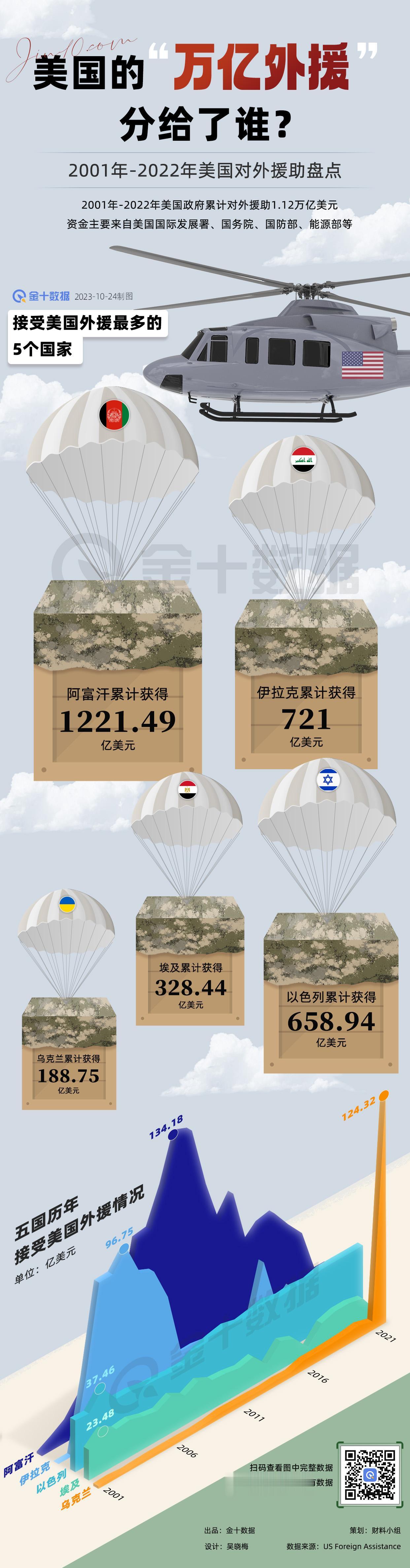 【美国的“万亿外援”分给了谁】出手阔绰的“金主爸爸”美国，仅仅是在进入21世纪后