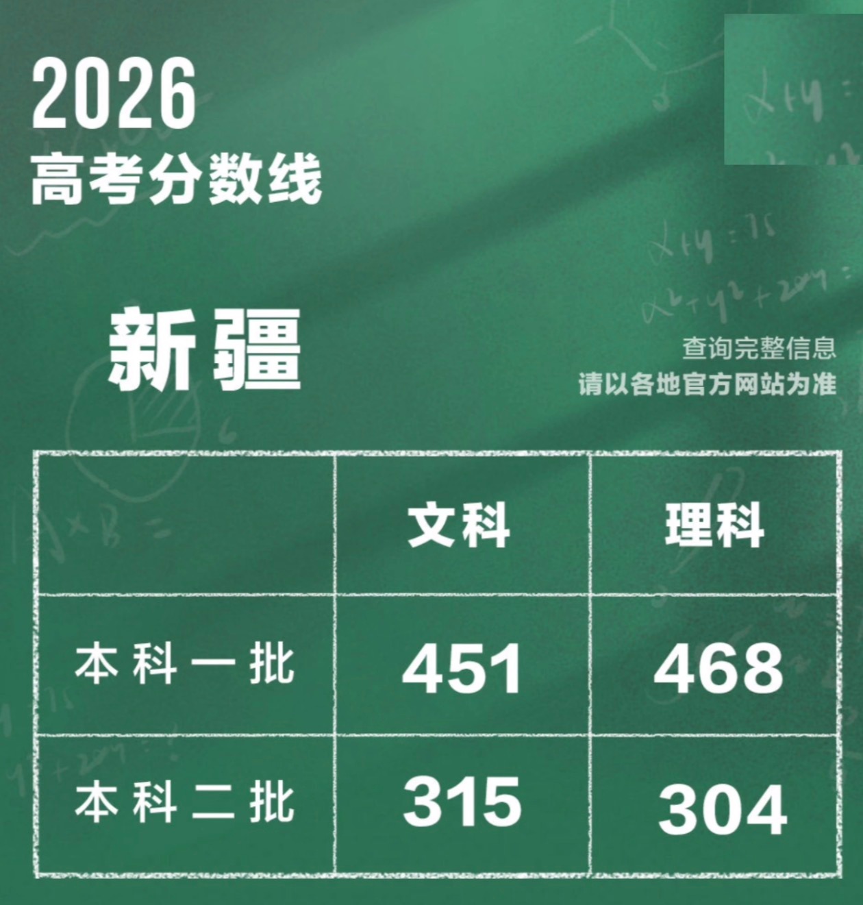 分数线新疆分数线还是很温柔的呀，我记得当年我高考的时候，一本线是480多，祝所有