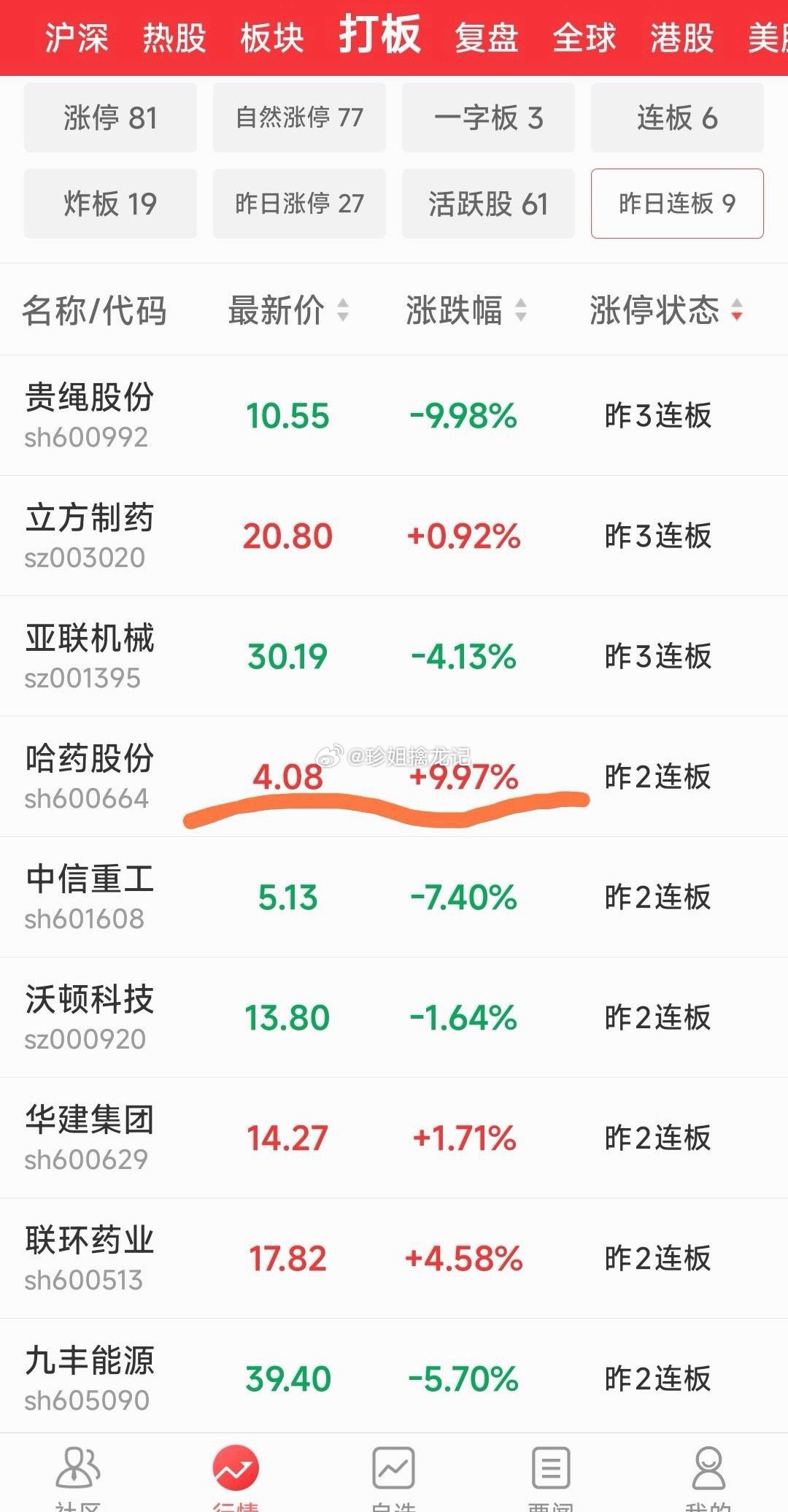 【现在市场已经难玩了】从连板看，昨天连板的9票今天仅1票哈药股份继续涨停。而今天
