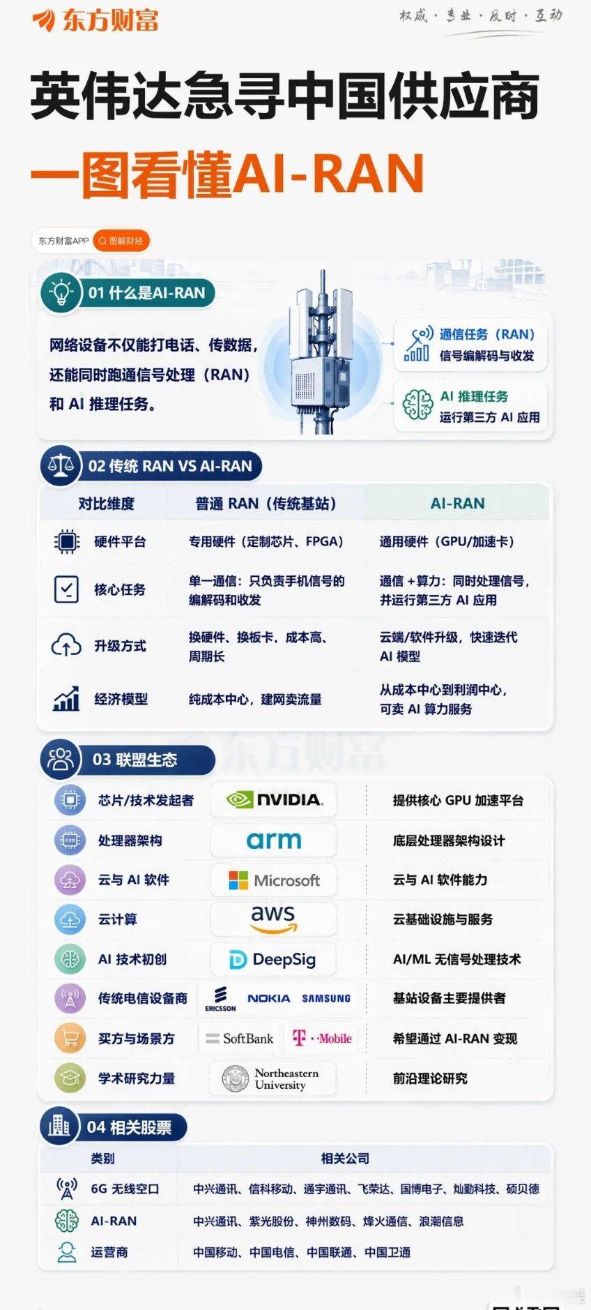 英伟达急寻中国AI基站供应商英伟达急寻中国供应商！一图速览6G AI-RAN概念