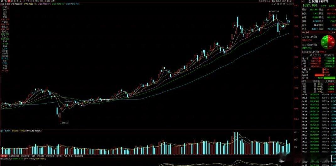 LME期铜破历史峰值！1.13万美元/吨引爆行情，沪铜首破9万，铜板块中线机会明