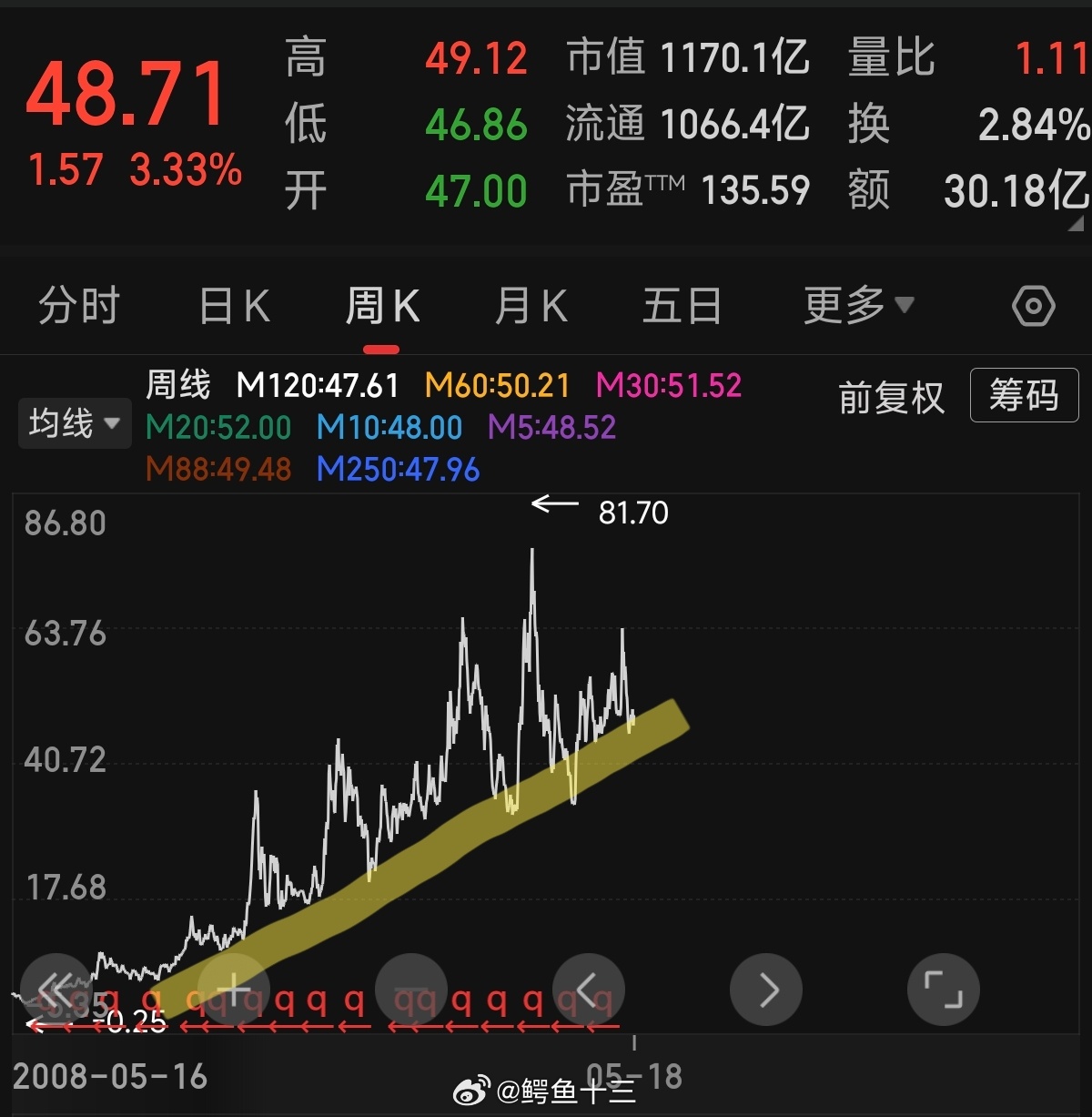 a股 科大讯飞股价，还停留在2023年我真的就快忘记了这家公司，平时我没有使用他
