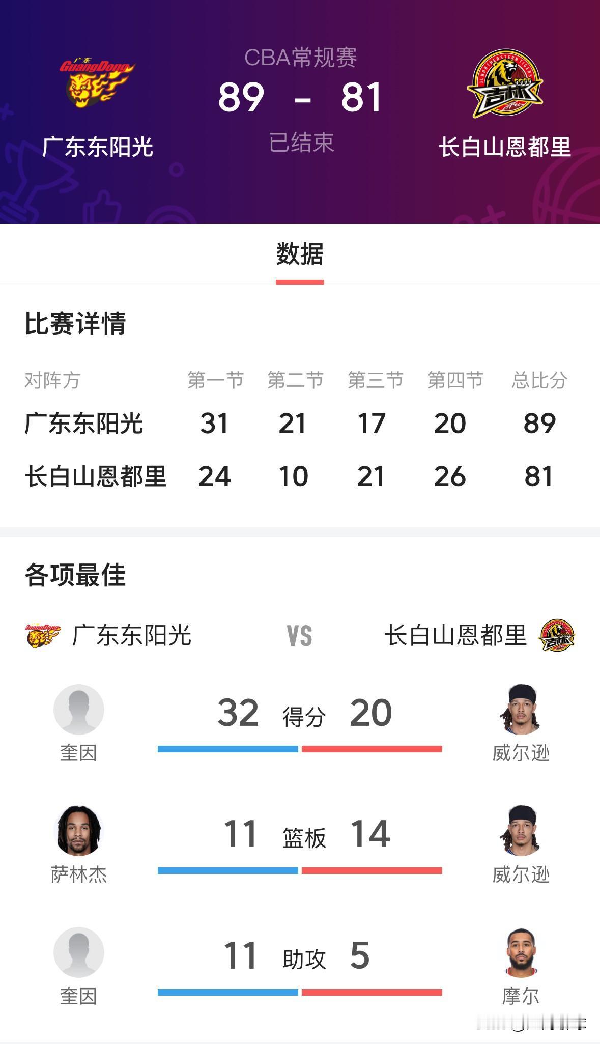 奎因高效拿下32分8篮板11助攻3抢断1盖帽，助力广东男篮拿下吉林男篮，萨姆纳1