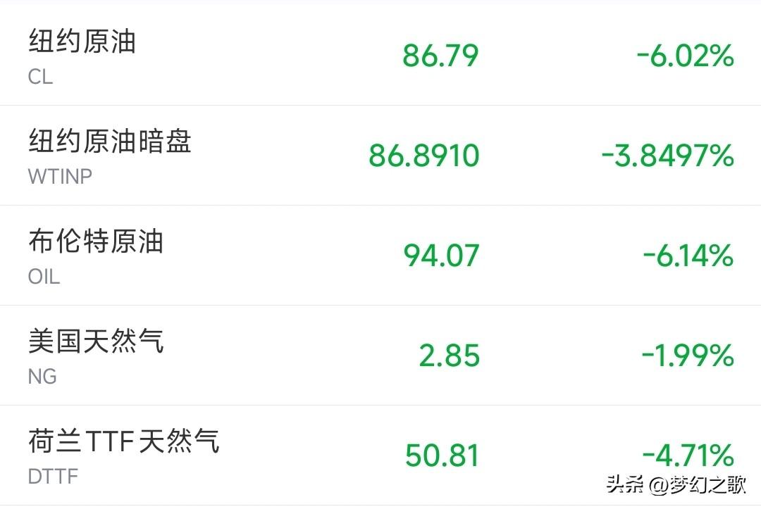 美股今天晚上又要搞事情，明天A股继续反弹有希望了
今天能源全线下跌，世界主要股市