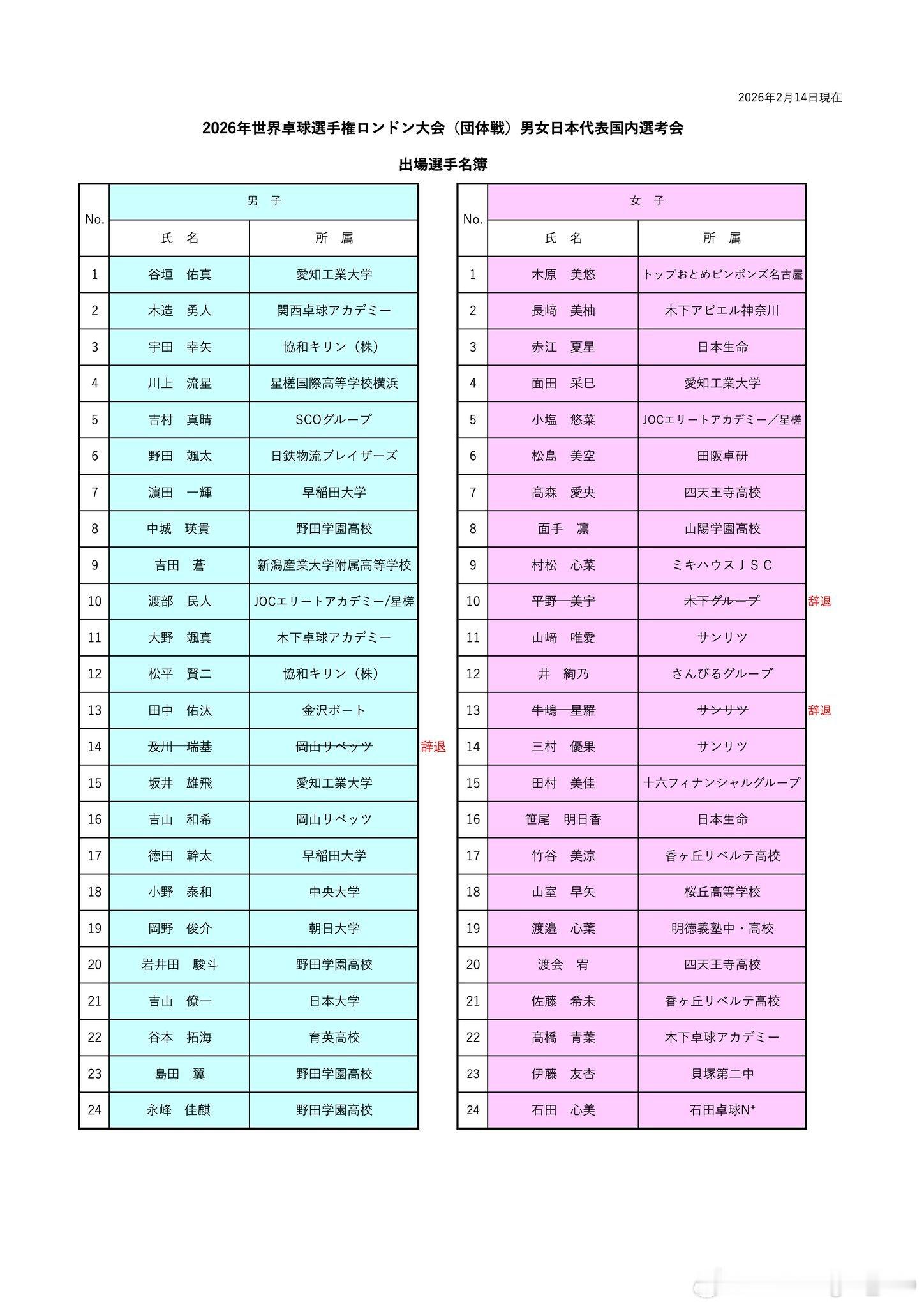 2026年世界乒乓球锦标赛伦敦大会（团体赛）男女日本代表国内选考会分组名单 比赛